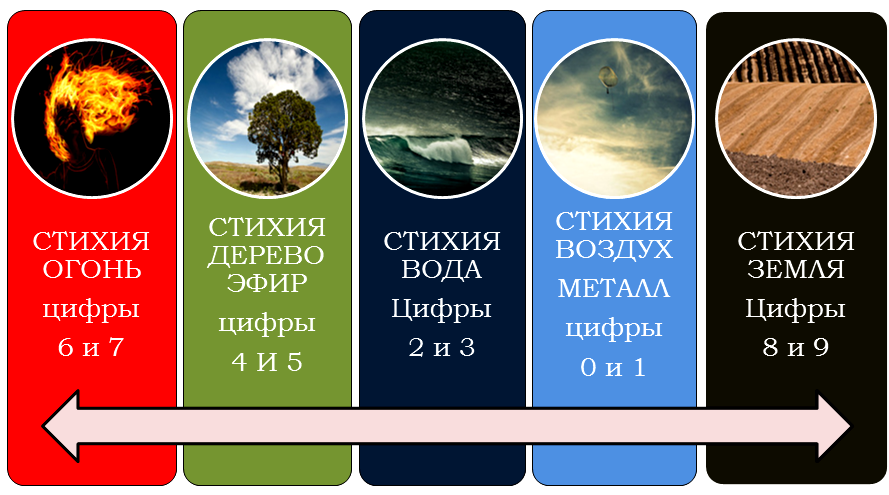 Как выбрать стихию. Пяти основных стихий — дерево, огонь, земля, воздух, вода.. Пятый элемент огонь вода воздух земля. Основные стихии. 5 Стихий.